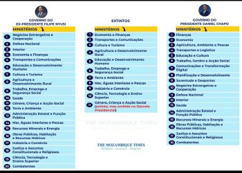 Chapo Timid in Reducing the Size of His Cabinet 