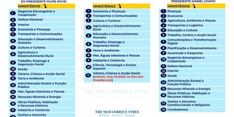 Chapo Timid in Reducing the Size of His Cabinet 