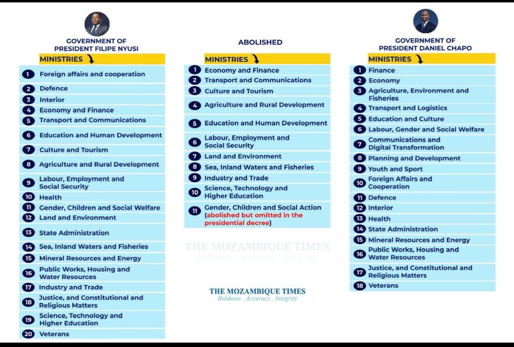 Comparison of the number of ministries in the governments of Filipe Nyusi and Daniel Chapo.